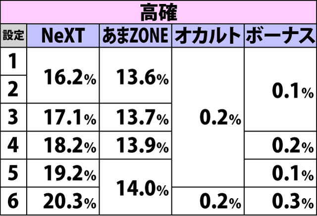 4.14.1 弱チェリー成立時・チャンスゾーン&ボーナス当選率