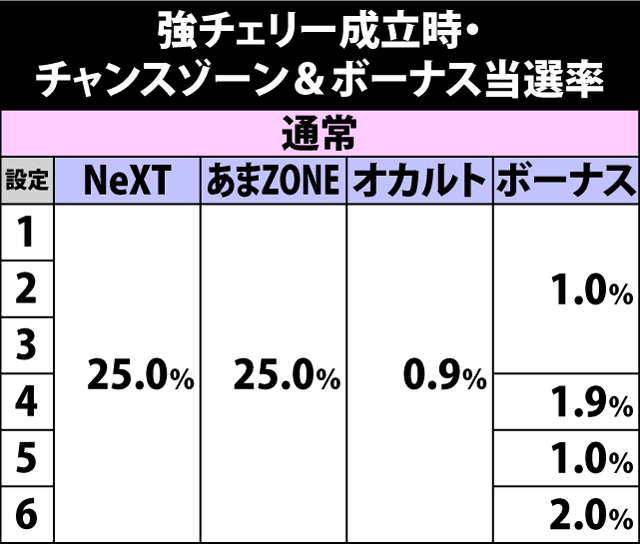 4.15.1 強チェリー成立時・チャンスゾーン&ボーナス当選率