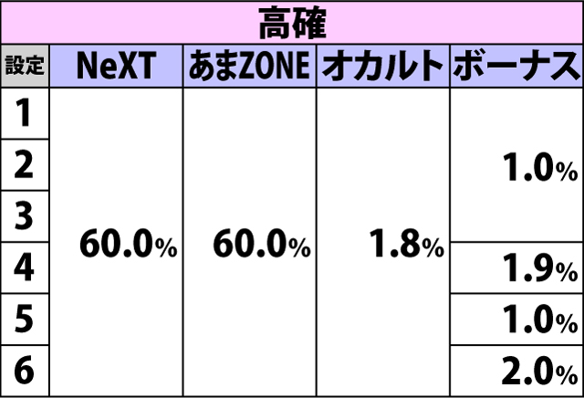 4.15.1 強チェリー成立時・チャンスゾーン&ボーナス当選率