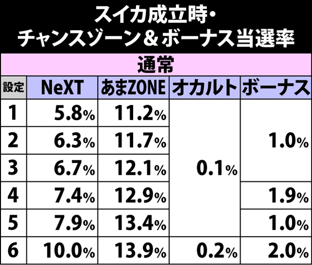 4.16.1 スイカ成立時・チャンスゾーン&ボーナス当選率