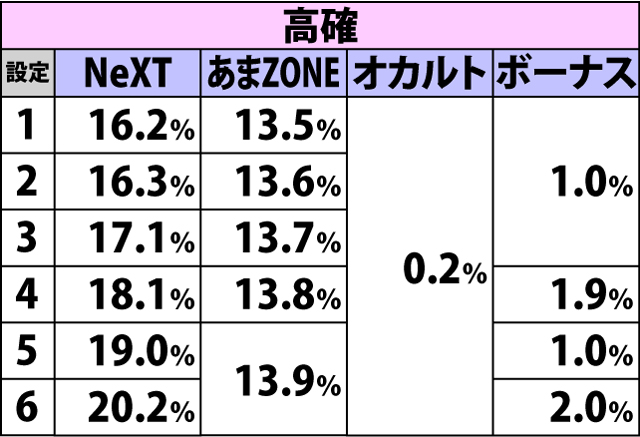 4.16.1 スイカ成立時・チャンスゾーン&ボーナス当選率