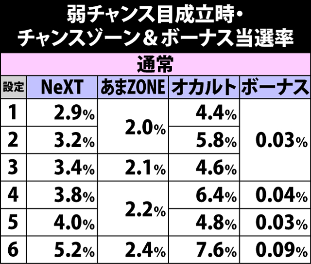 4.17.1 弱チャンス目成立時・チャンスゾーン&ボーナス当選率