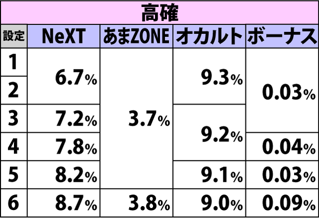 4.17.1 弱チャンス目成立時・チャンスゾーン&ボーナス当選率