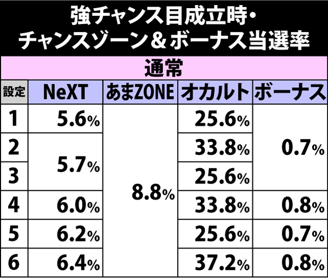 4.18.1 強チャンス目成立時・チャンスゾーン&ボーナス当選率