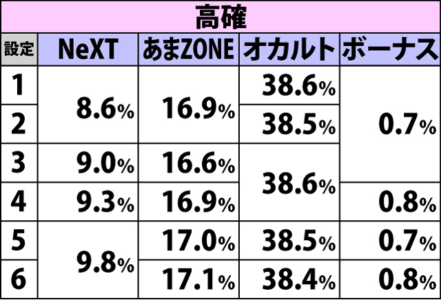 4.18.1 強チャンス目成立時・チャンスゾーン&ボーナス当選率