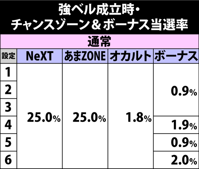 4.19.1 強ベル成立時・チャンスゾーン&ボーナス当選率