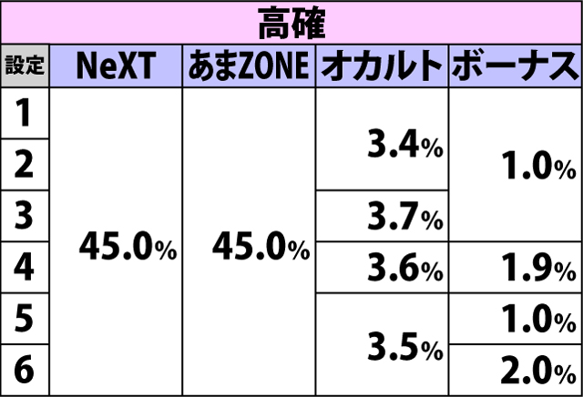 4.19.1 強ベル成立時・チャンスゾーン&ボーナス当選率