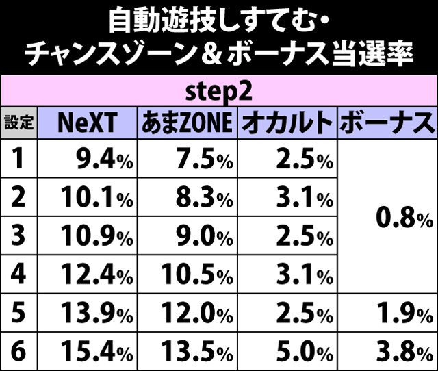 4.21.1 自動遊技しすてむ・チャンスゾーン&ボーナス当選率