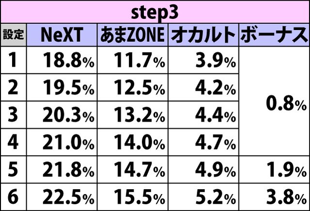 4.21.1 自動遊技しすてむ・チャンスゾーン&ボーナス当選率