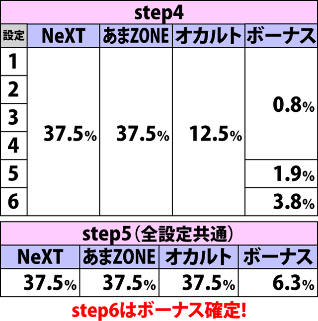 4.20.1 自動遊技しすてむ・チャンスゾーン&ボーナス当選率(続き)