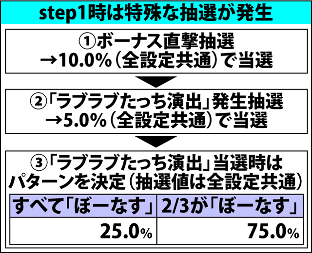 4.20.1 自動遊技しすてむ・チャンスゾーン&ボーナス当選率(続き)