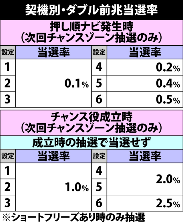 4.22.1 契機別・ダブル前兆当選率&振り分け