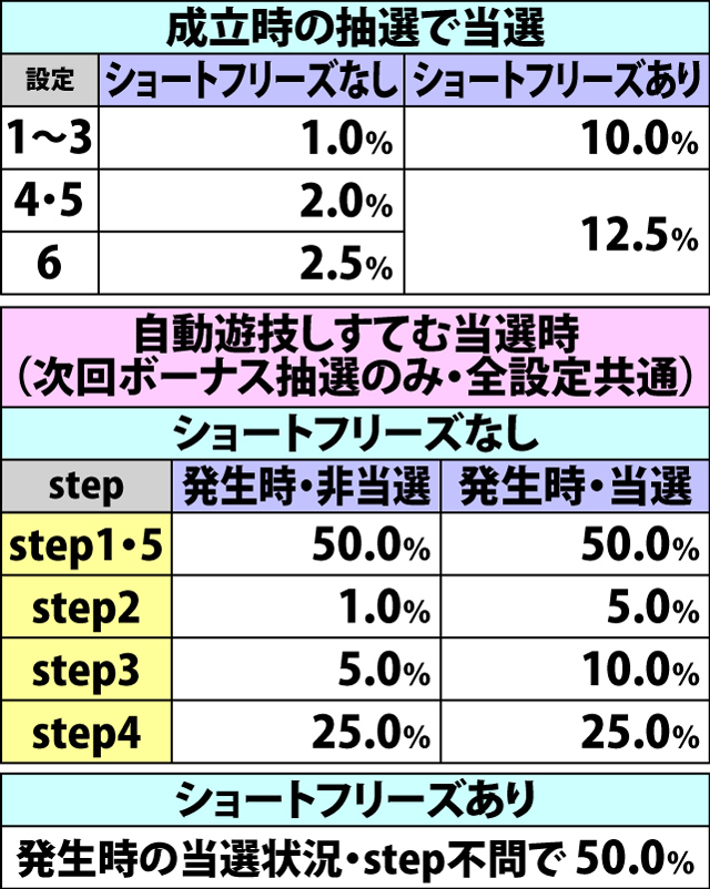 4.22.1 契機別・ダブル前兆当選率&振り分け