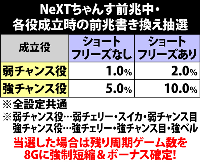 4.24.1 NeXTちゃんす前兆中・ボーナス前兆書き換え抽選