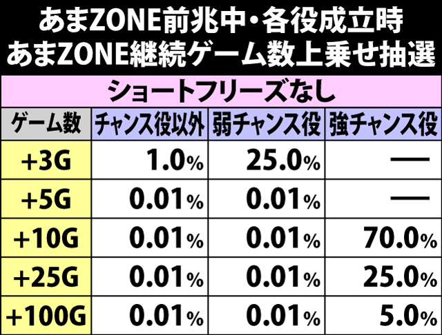 4.25.1 あまZONE前兆中・継続ゲーム数上乗せ抽選