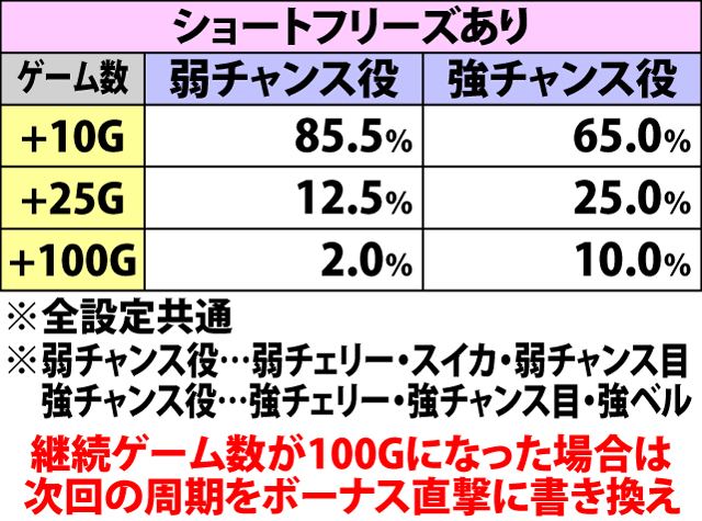 4.25.1 あまZONE前兆中・継続ゲーム数上乗せ抽選