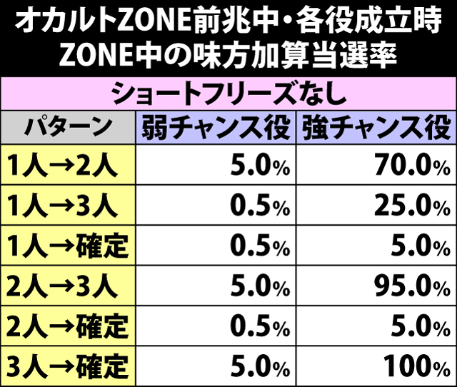 4.26.1 オカルトZONE前兆中・ゾーン中の味方キャラ加算抽選