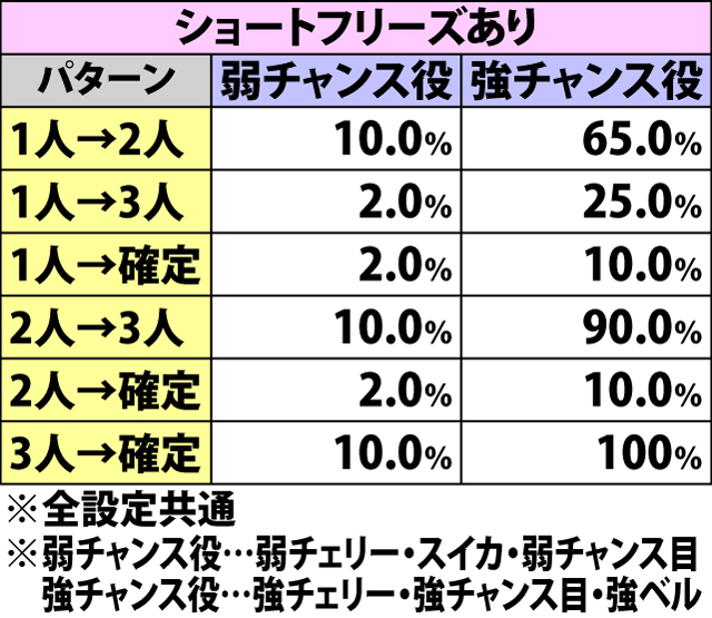 4.26.1 オカルトZONE前兆中・ゾーン中の味方キャラ加算抽選