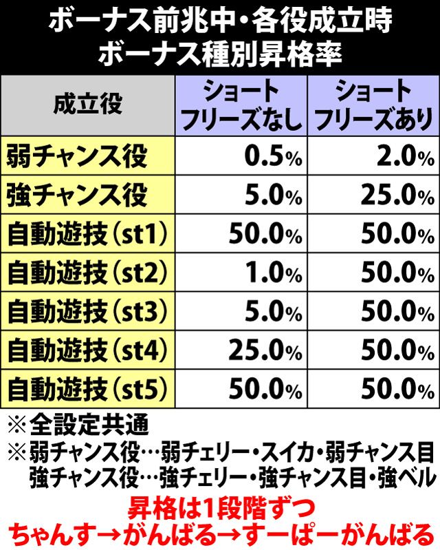 4.27.1 ボーナス前兆中・昇格&1G連ストック抽選