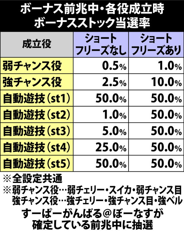 4.27.1 ボーナス前兆中・昇格&1G連ストック抽選