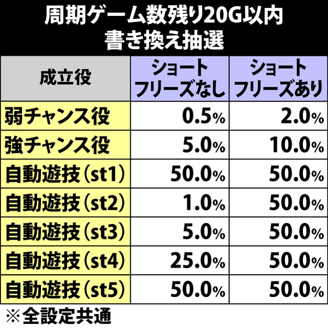 4.28.1 周期到達まで20G以内&ガセ前兆中・書き換え抽選