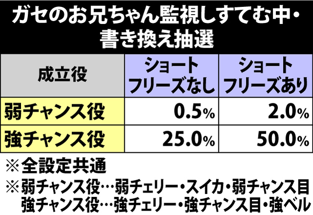 4.28.1 周期到達まで20G以内&ガセ前兆中・書き換え抽選