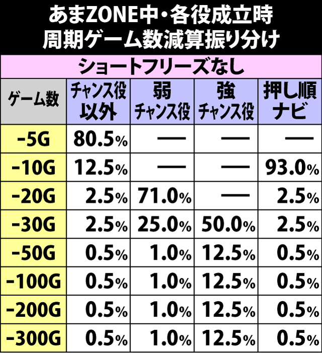 4.1.1 あまZONE中・各役成立時の周期ゲーム数減算振り分け