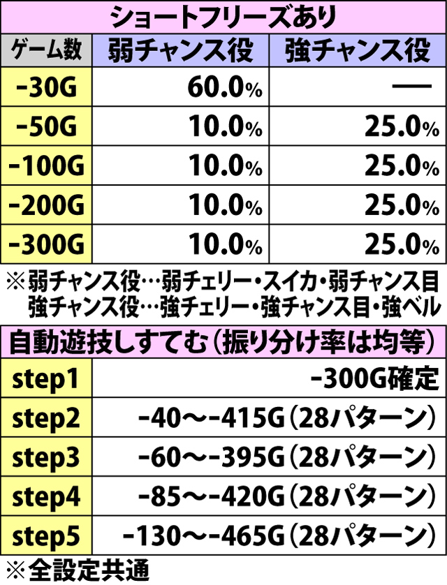 4.1.1 あまZONE中・各役成立時の周期ゲーム数減算振り分け