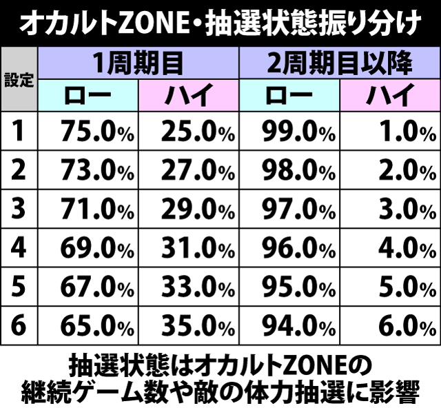 4.2.1 オカルトZONE中・各種抽選値