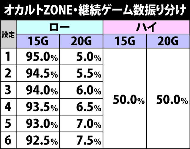 4.3.1 オカルトZONE継続ゲーム数&敵体力振り分け