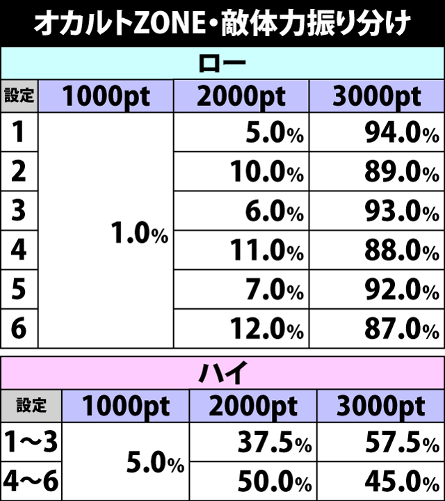 4.3.1 オカルトZONE継続ゲーム数&敵体力振り分け