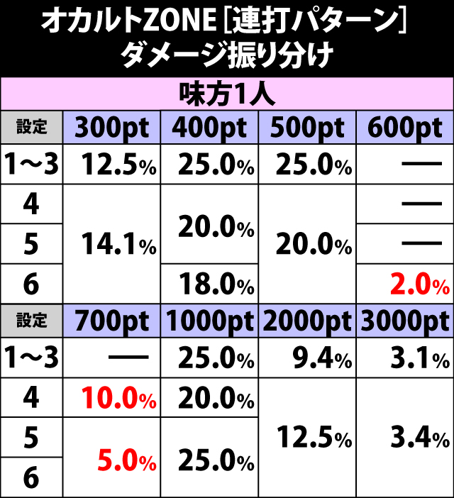 4.5.1 [連打パターン]ダメージ振り分け