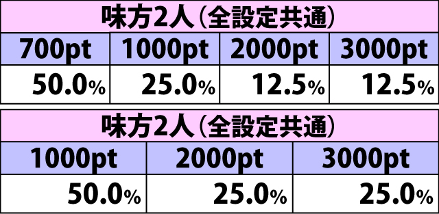 4.5.1 [連打パターン]ダメージ振り分け