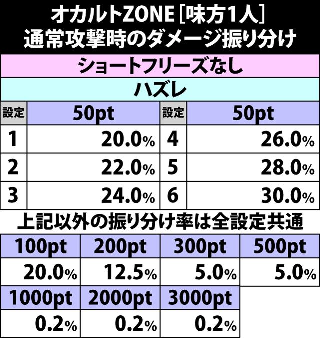 4.7.1 [通常攻撃・1人]ダメージ振り分け