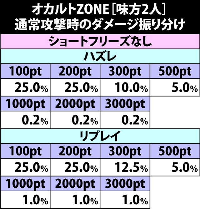 4.9.1 [通常攻撃・2人]ダメージ振り分け