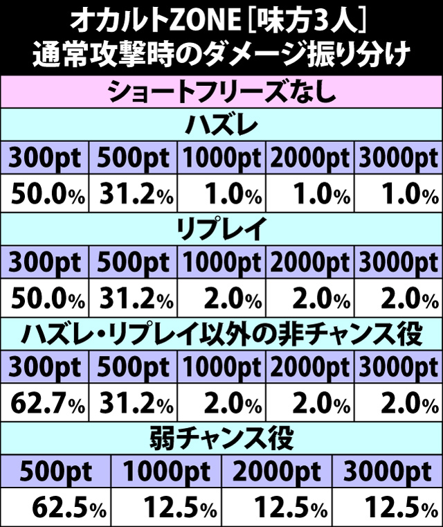 4.10.1 [通常攻撃・3人]ダメージ振り分け