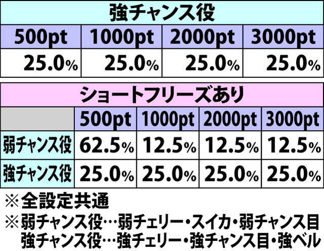 4.10.1 [通常攻撃・3人]ダメージ振り分け