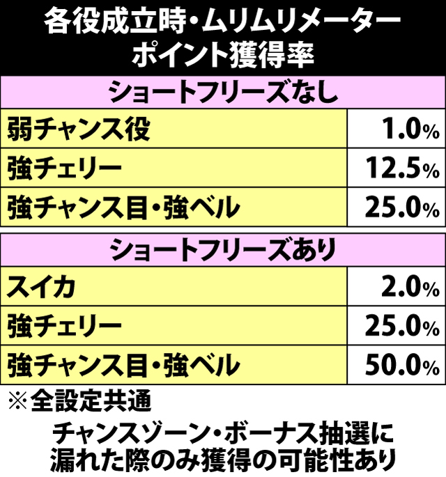 4.12.1 各役成立時・ムリムリメーターのポイント獲得率