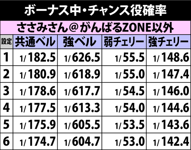 5.17.1 ボーナス中・チャンス役確率