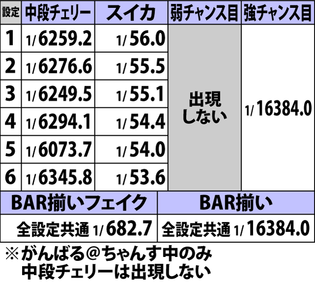 5.17.1 ボーナス中・チャンス役確率