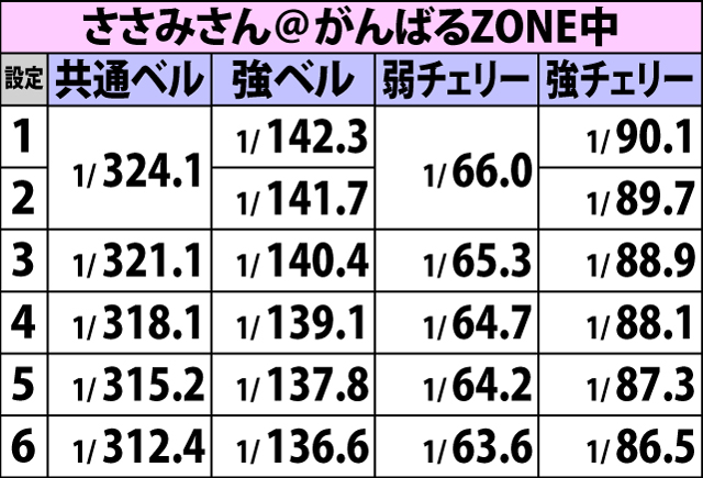 5.16.1 ボーナス中・チャンス役確率(続き)