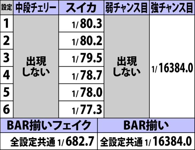 5.16.1 ボーナス中・チャンス役確率(続き)