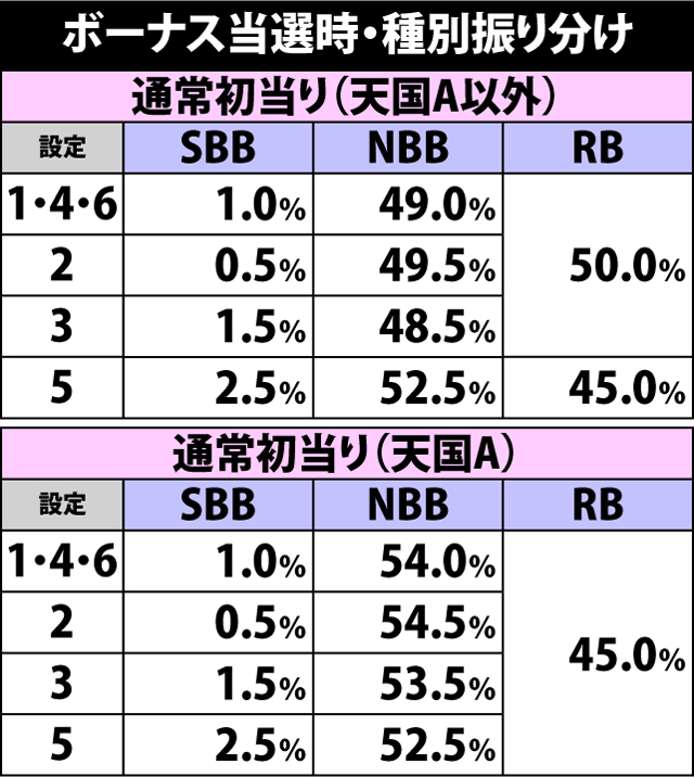 5.19.1 ボーナス当選時・種別振り分け