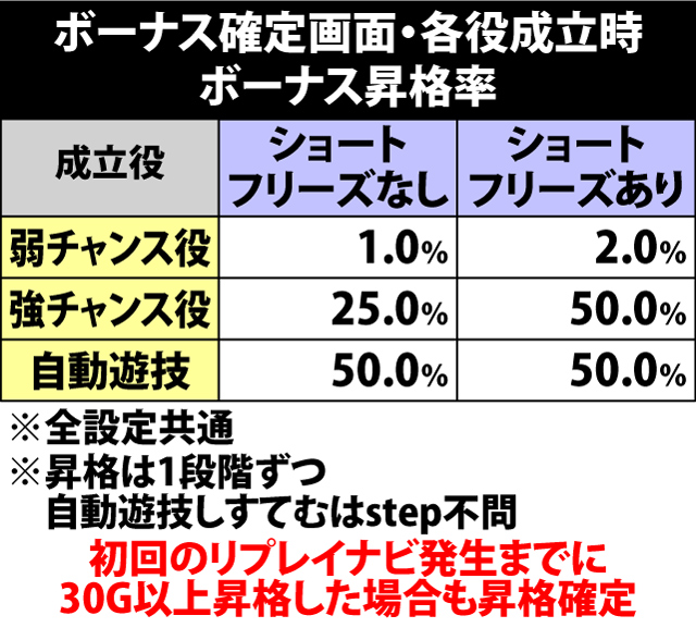 5.21.1 ボーナス確定画面・各役成立時の昇格&1G連ストック&がんばるメーター抽選