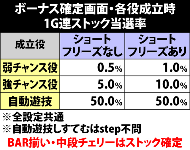 5.21.1 ボーナス確定画面・各役成立時の昇格&1G連ストック&がんばるメーター抽選