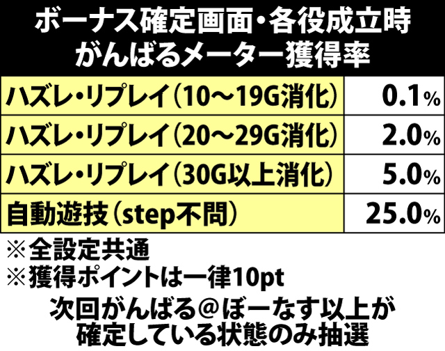 5.20.1 ボーナス確定画面・各役成立時の昇格&1G連ストック&がんばるメーター抽選(続き)