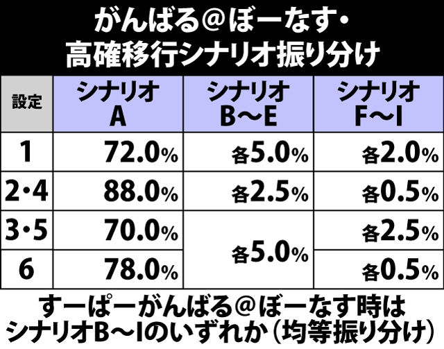 5.23.1 がんばる@ぼーなす中・内部状態移行率