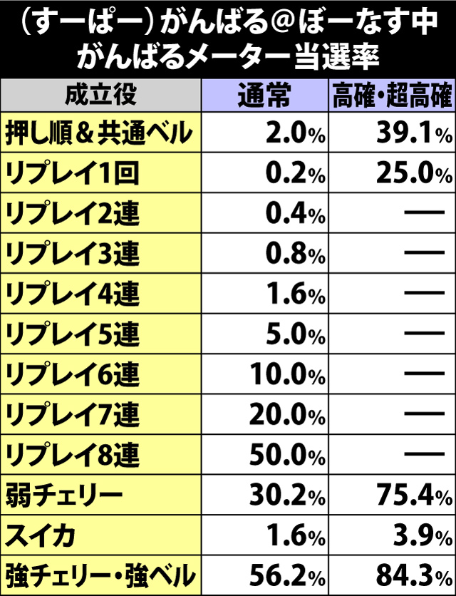 5.6.1 がんばる@ぼーなす中・各役成立時のがんばるメーター当選率&振り分け