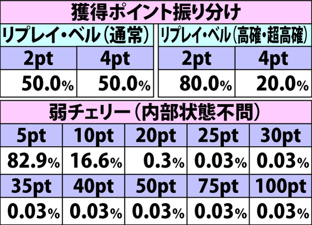 5.5.1 がんばる@ぼーなす中・各役成立時のがんばるメーター当選率&振り分け(続き)