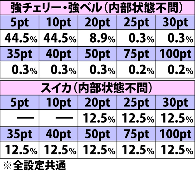 5.5.1 がんばる@ぼーなす中・各役成立時のがんばるメーター当選率&振り分け(続き)